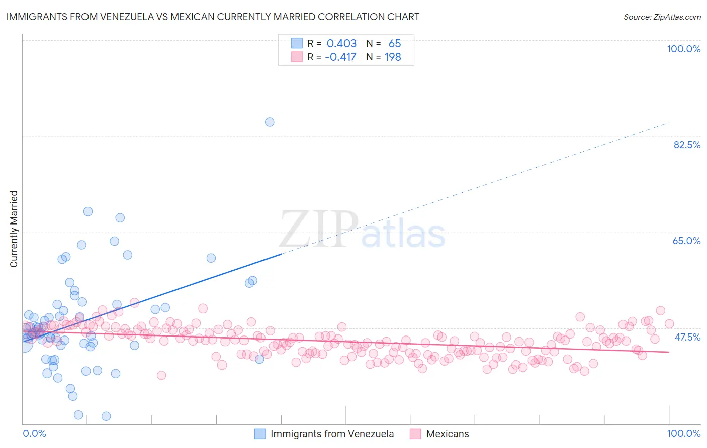 Immigrants from Venezuela vs Mexican Currently Married