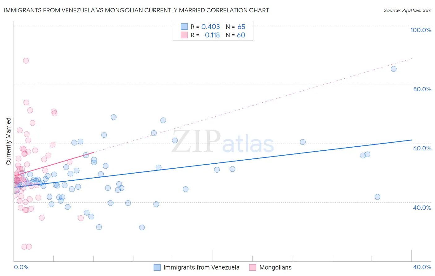 Immigrants from Venezuela vs Mongolian Currently Married