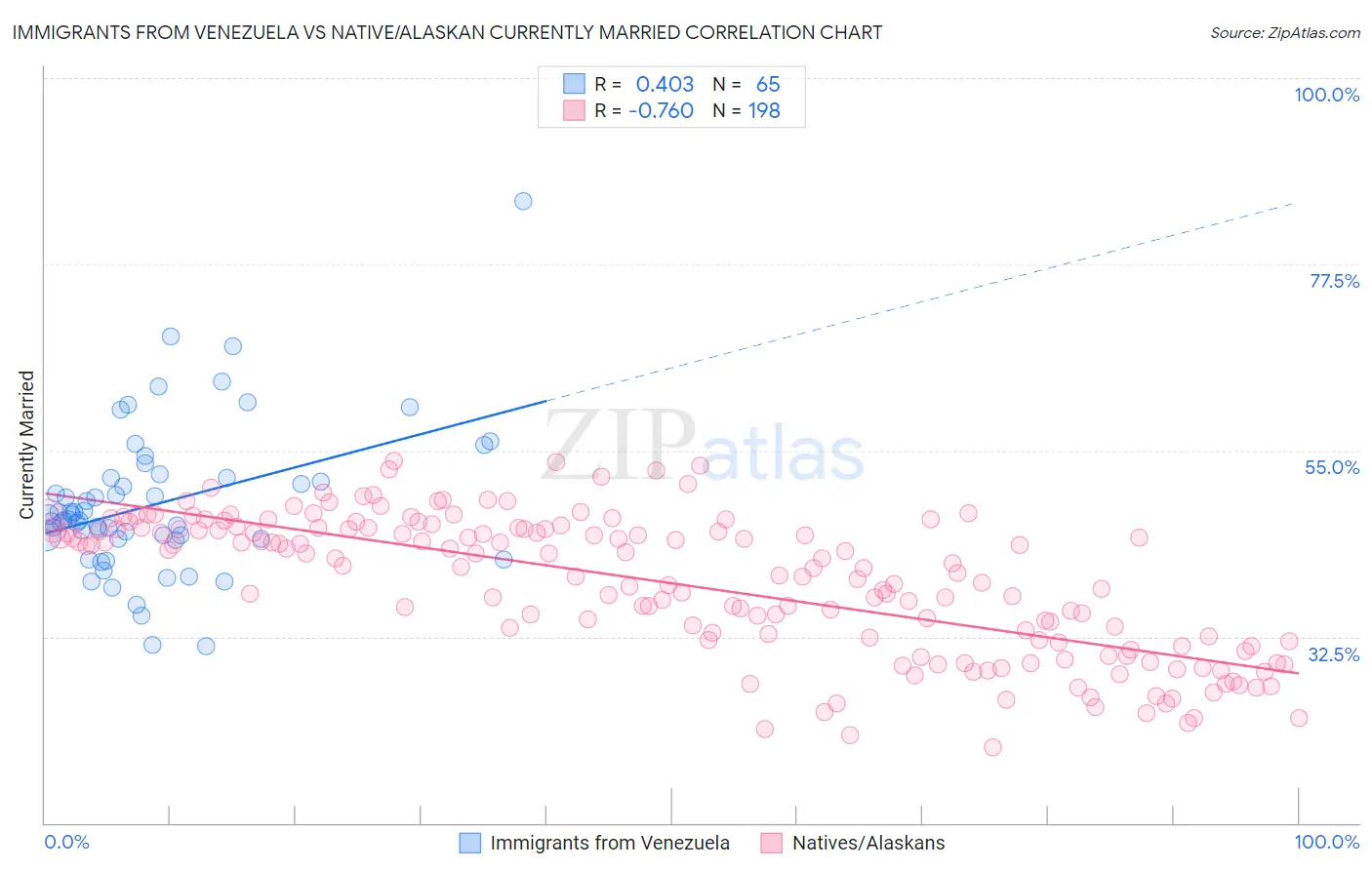 Immigrants from Venezuela vs Native/Alaskan Currently Married