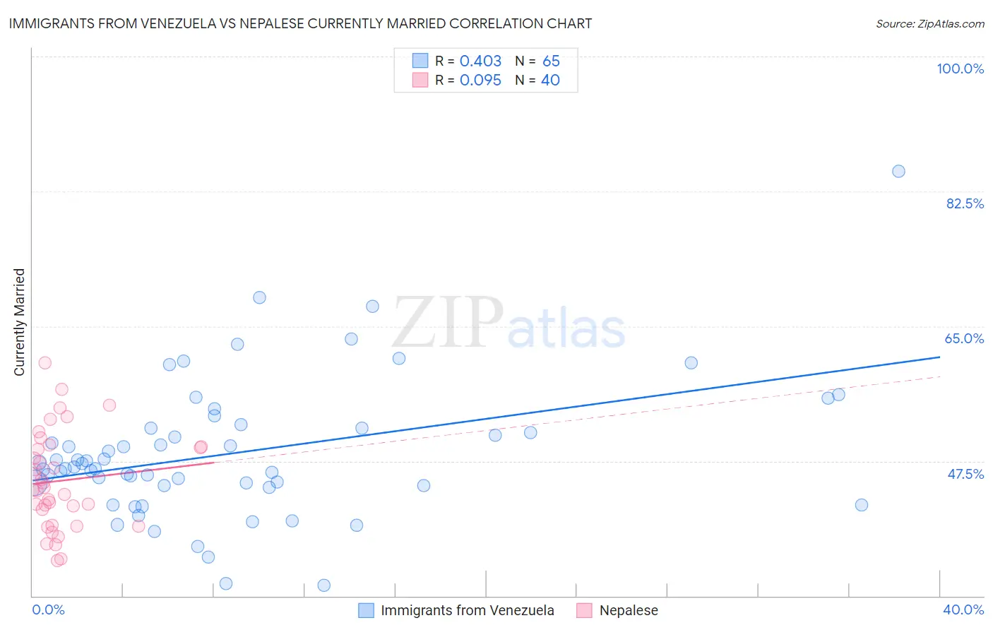 Immigrants from Venezuela vs Nepalese Currently Married