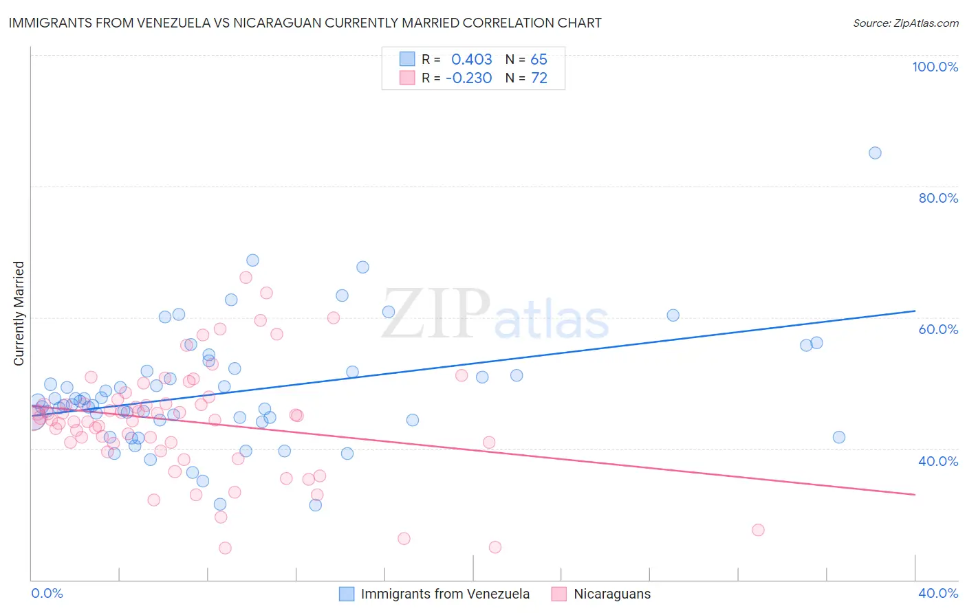 Immigrants from Venezuela vs Nicaraguan Currently Married