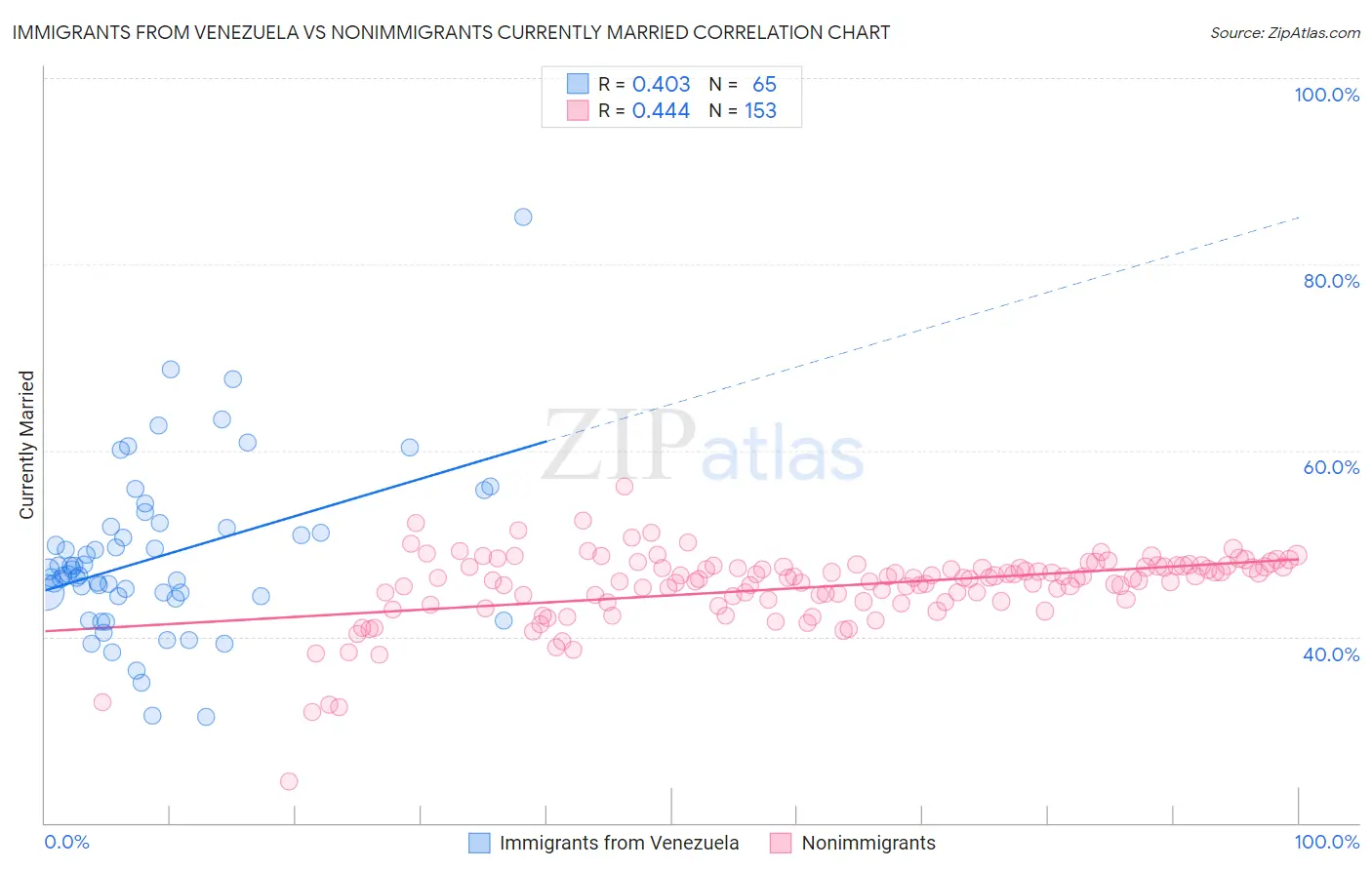 Immigrants from Venezuela vs Nonimmigrants Currently Married