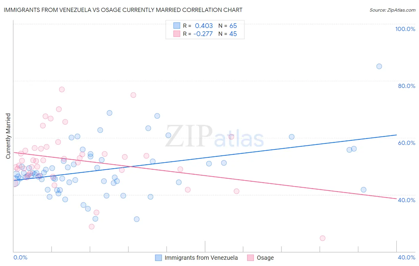 Immigrants from Venezuela vs Osage Currently Married