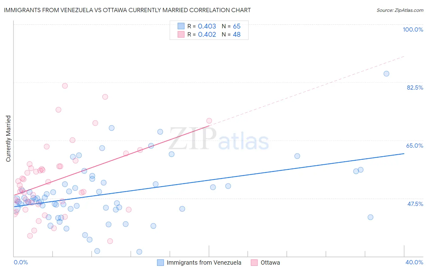 Immigrants from Venezuela vs Ottawa Currently Married