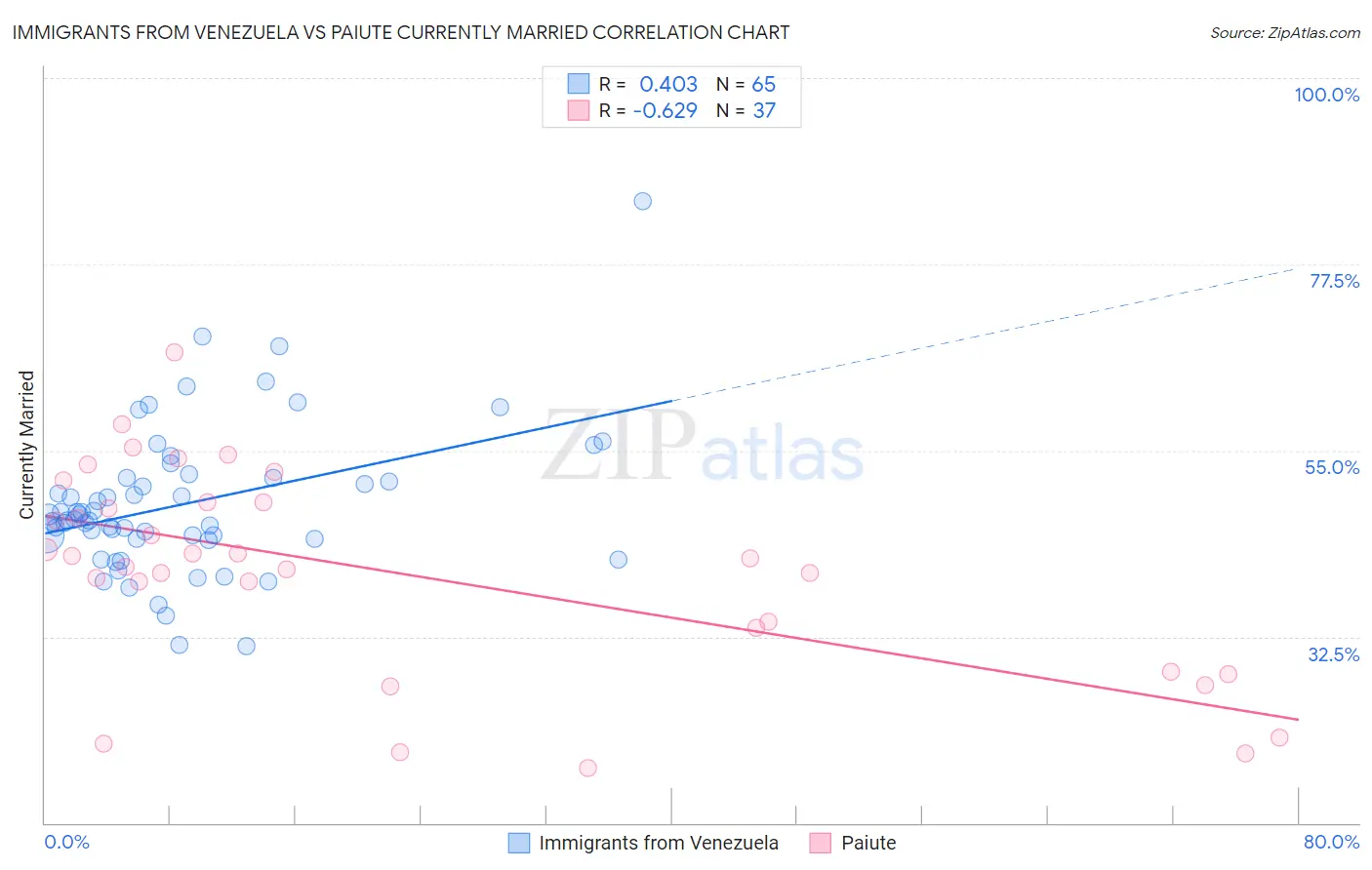 Immigrants from Venezuela vs Paiute Currently Married