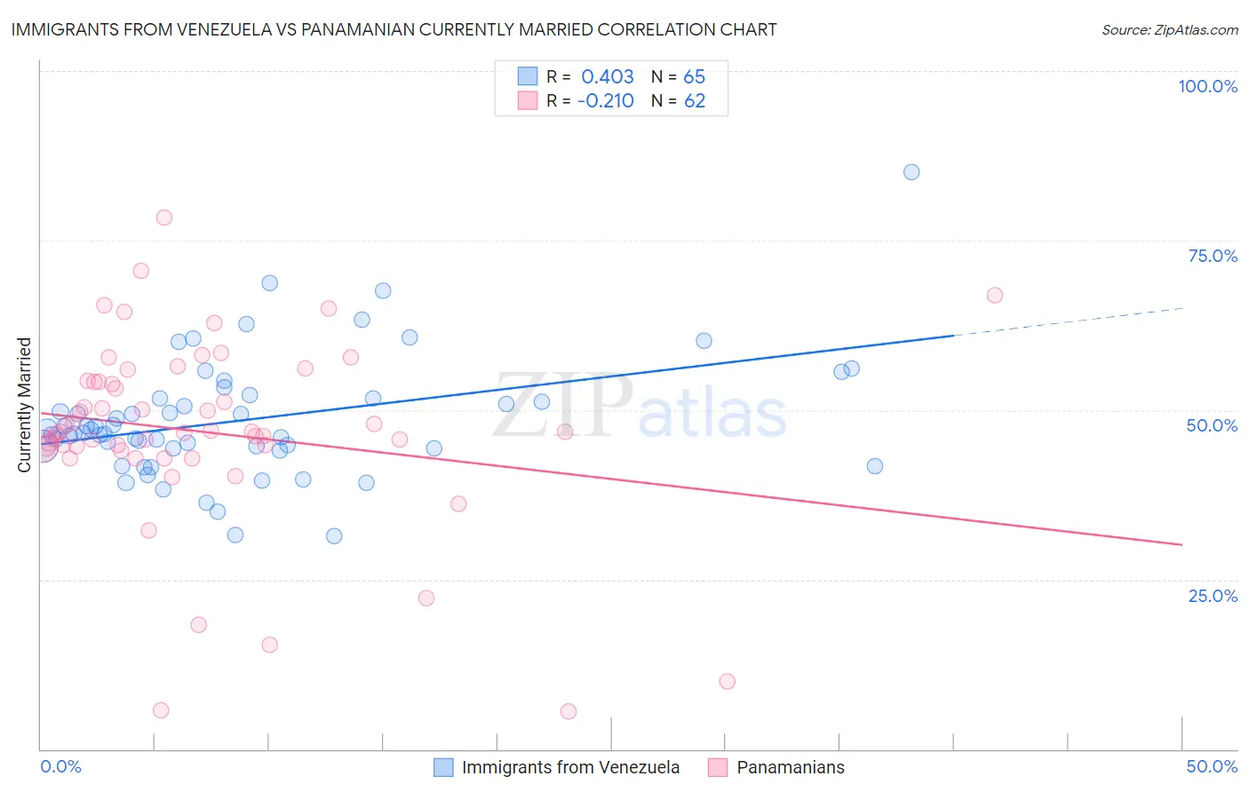 Immigrants from Venezuela vs Panamanian Currently Married