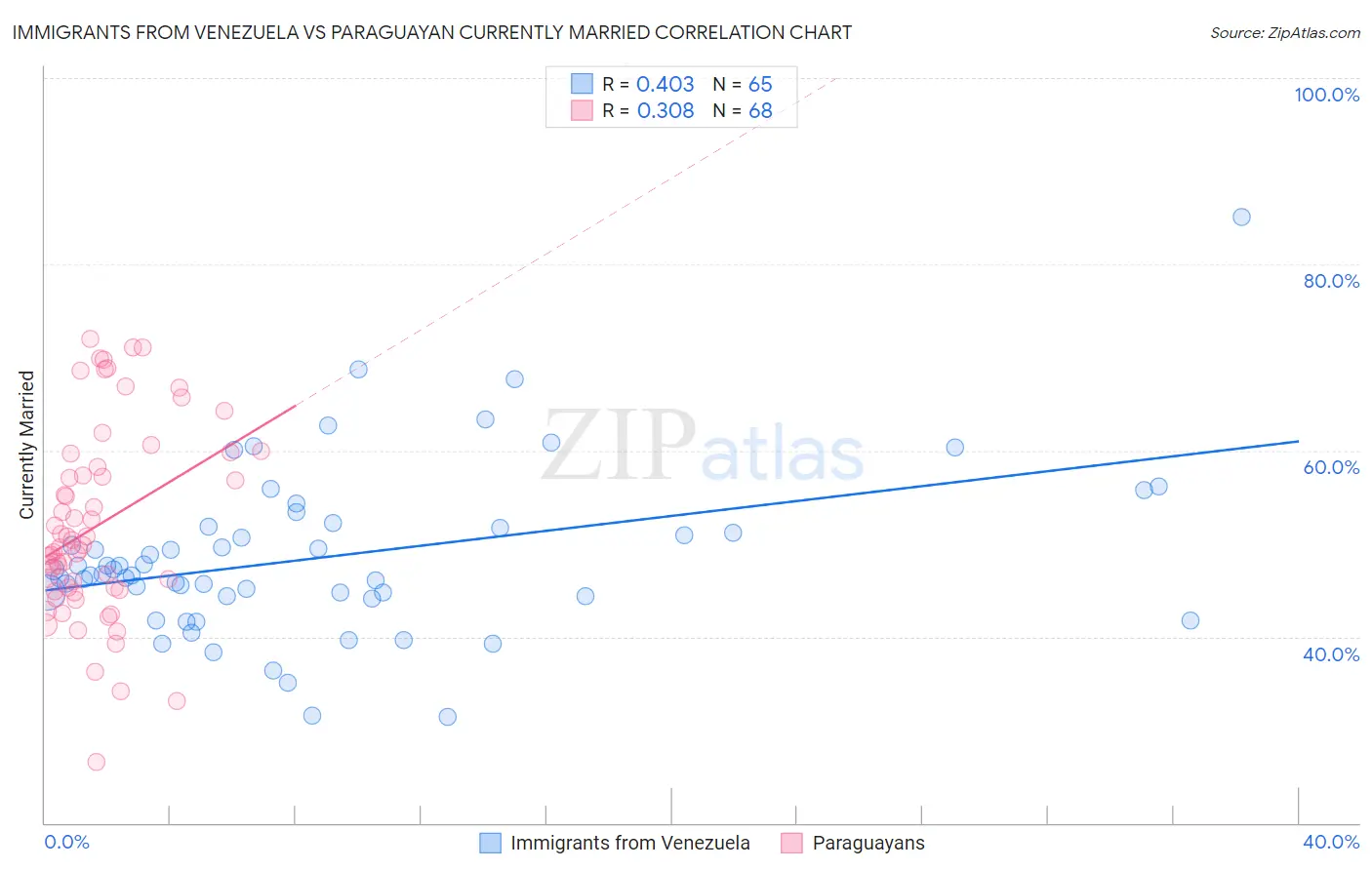 Immigrants from Venezuela vs Paraguayan Currently Married