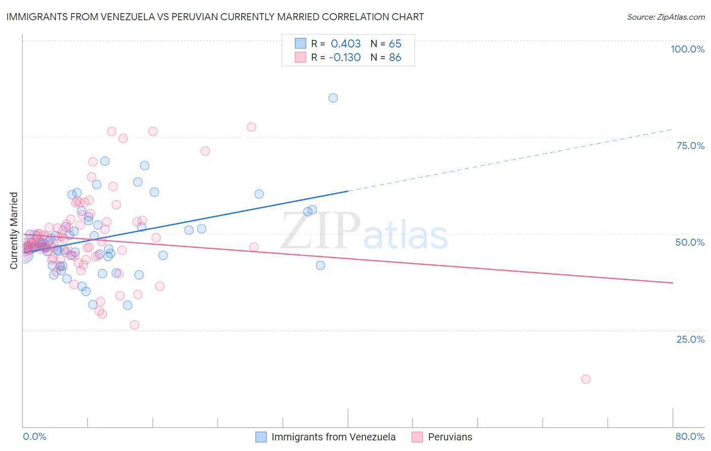 Immigrants from Venezuela vs Peruvian Currently Married