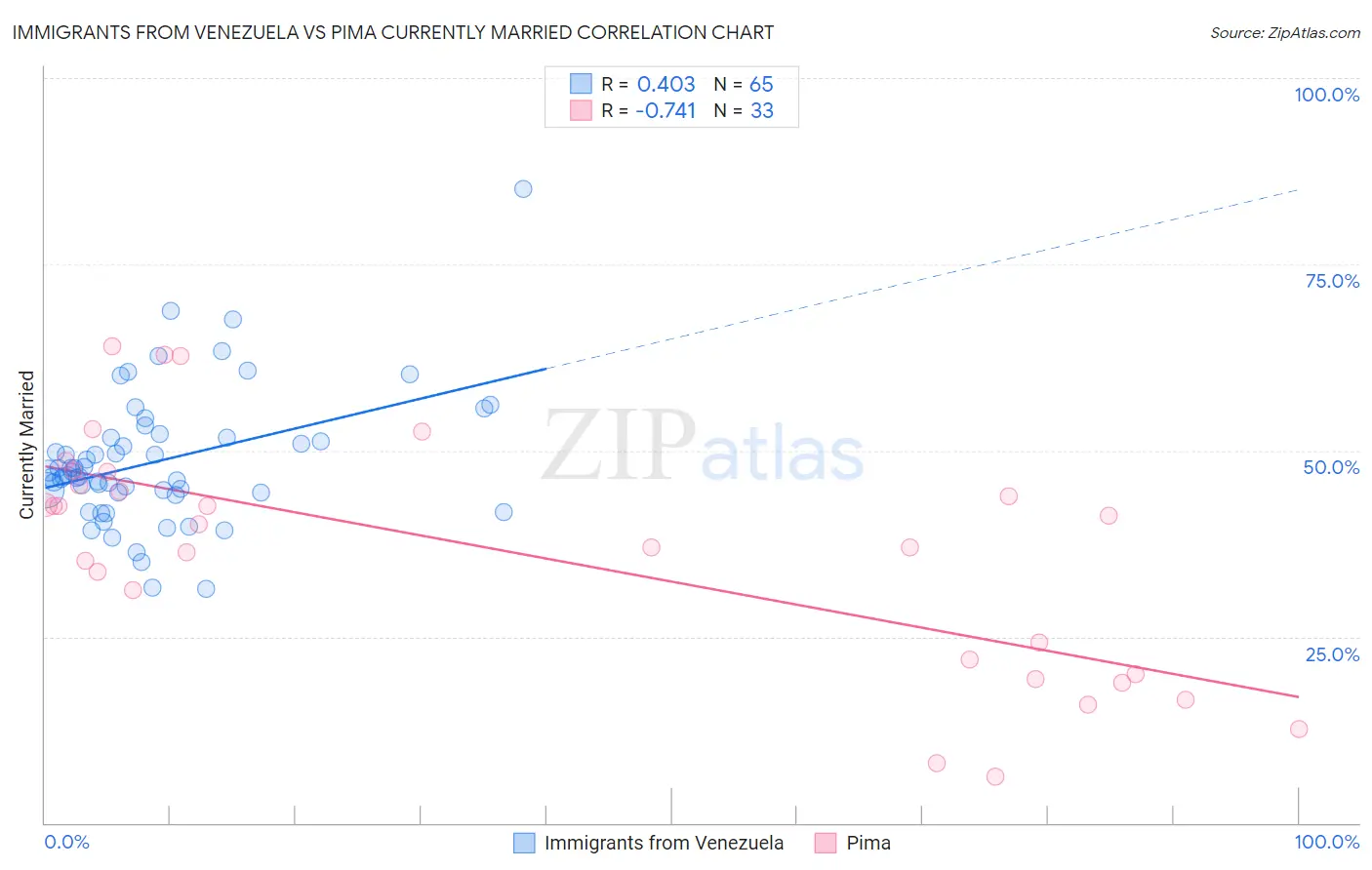 Immigrants from Venezuela vs Pima Currently Married
