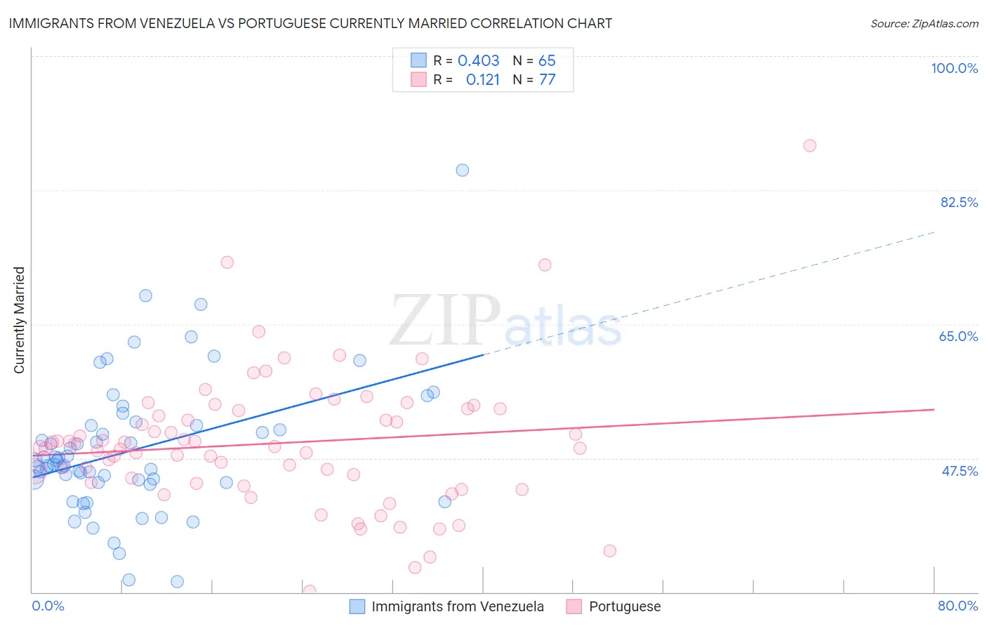 Immigrants from Venezuela vs Portuguese Currently Married