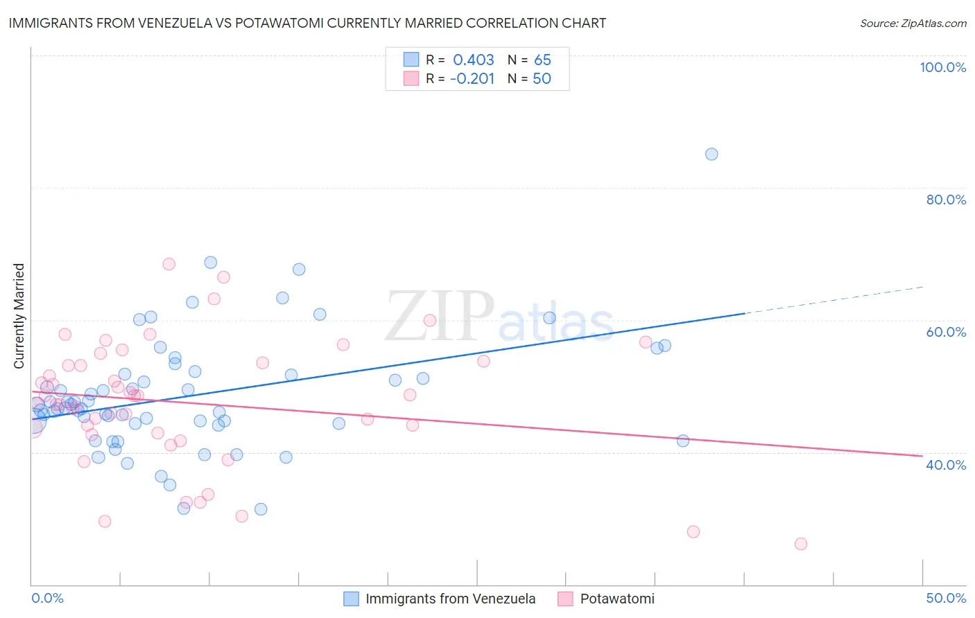 Immigrants from Venezuela vs Potawatomi Currently Married