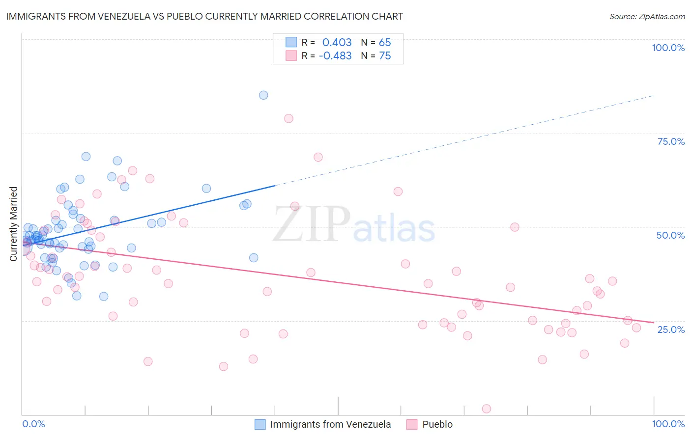 Immigrants from Venezuela vs Pueblo Currently Married