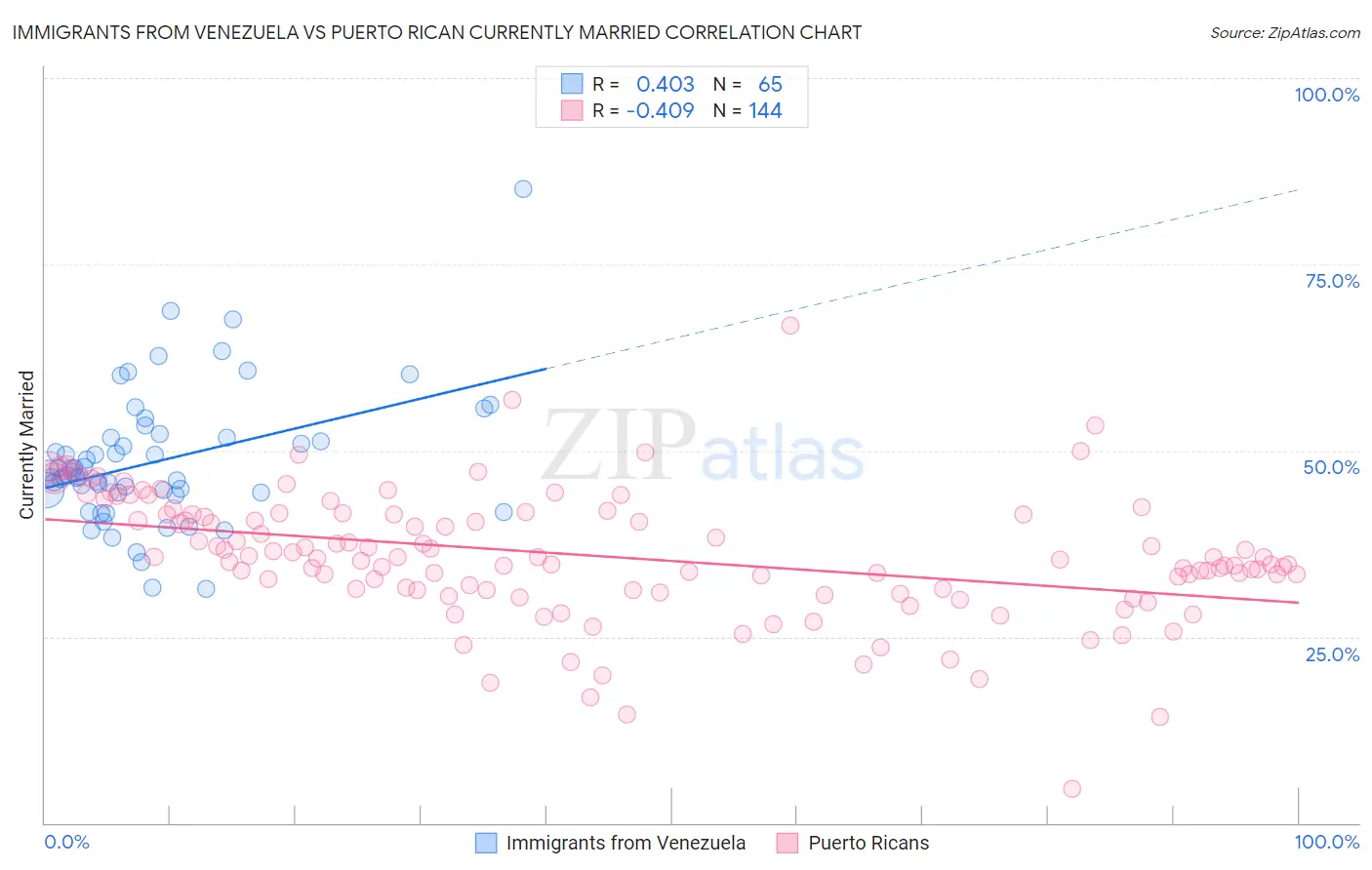 Immigrants from Venezuela vs Puerto Rican Currently Married