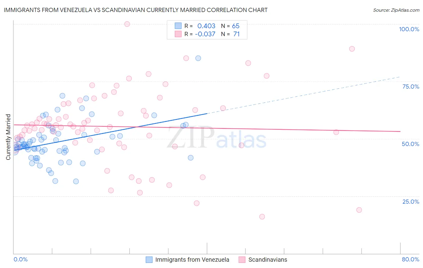 Immigrants from Venezuela vs Scandinavian Currently Married