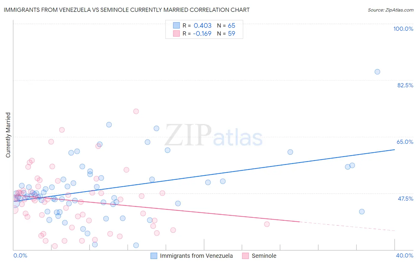 Immigrants from Venezuela vs Seminole Currently Married