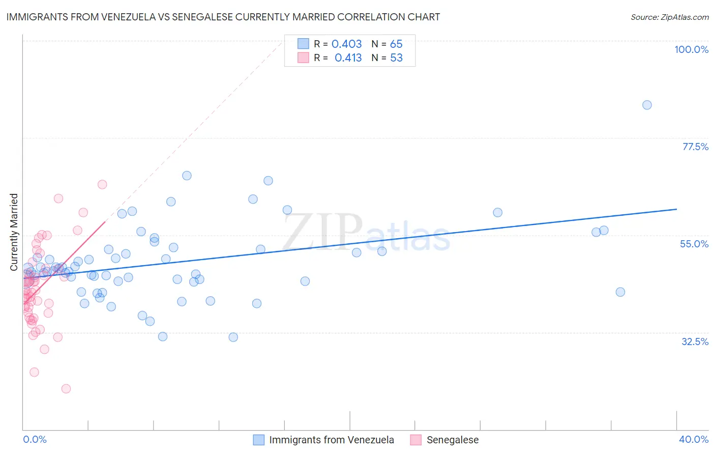 Immigrants from Venezuela vs Senegalese Currently Married