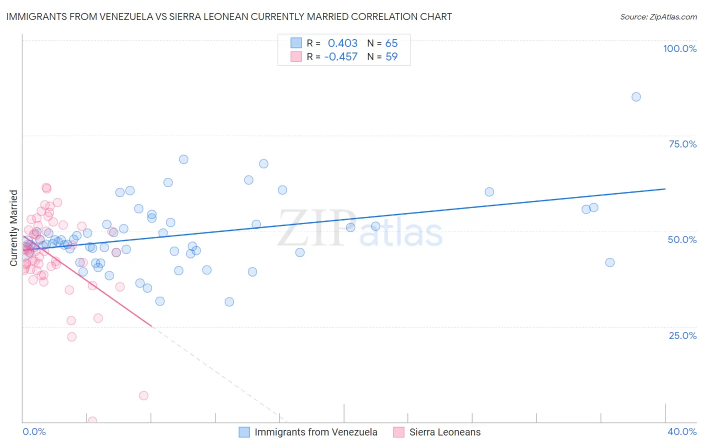 Immigrants from Venezuela vs Sierra Leonean Currently Married