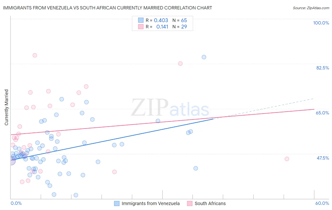 Immigrants from Venezuela vs South African Currently Married