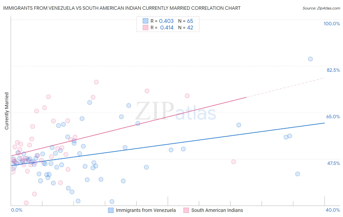 Immigrants from Venezuela vs South American Indian Currently Married