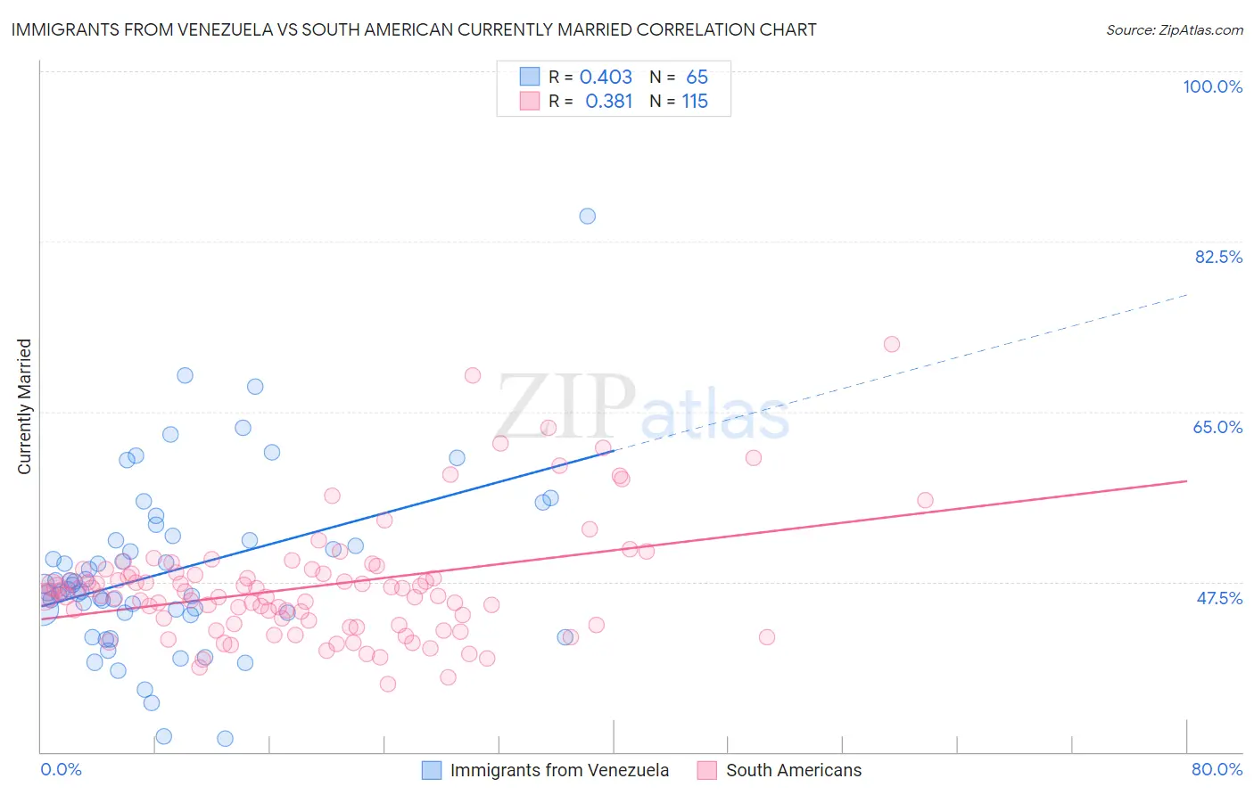 Immigrants from Venezuela vs South American Currently Married