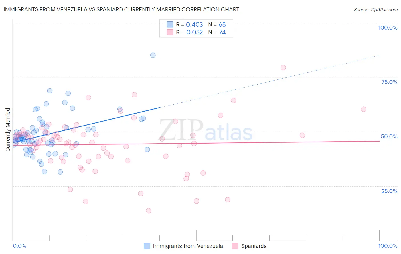 Immigrants from Venezuela vs Spaniard Currently Married