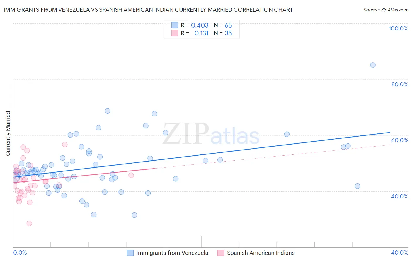 Immigrants from Venezuela vs Spanish American Indian Currently Married