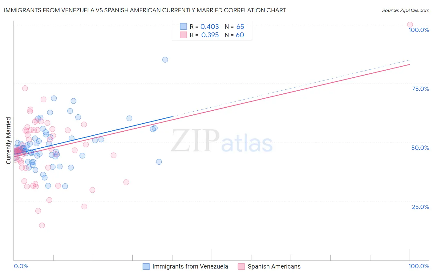 Immigrants from Venezuela vs Spanish American Currently Married