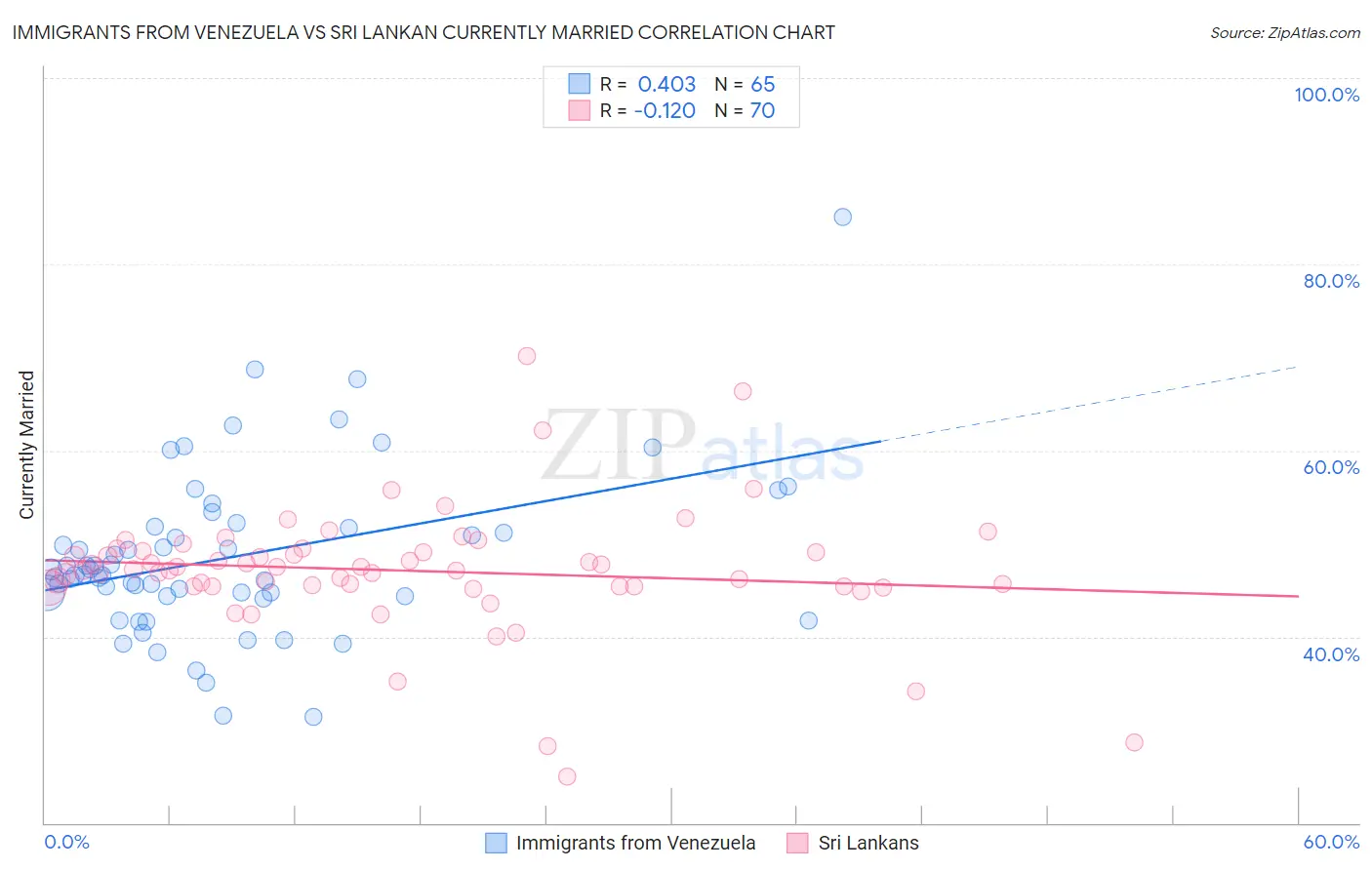 Immigrants from Venezuela vs Sri Lankan Currently Married