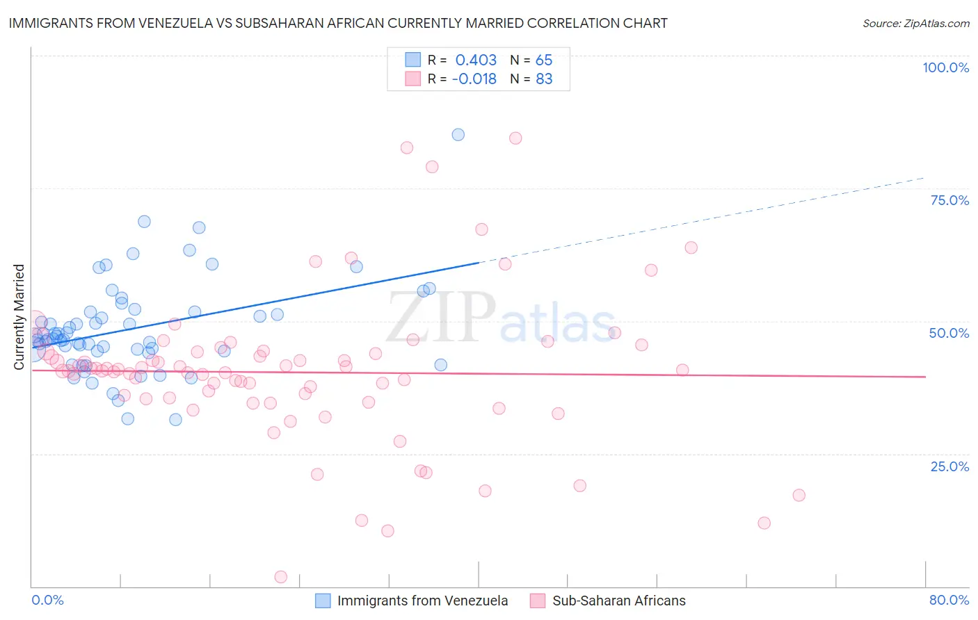 Immigrants from Venezuela vs Subsaharan African Currently Married