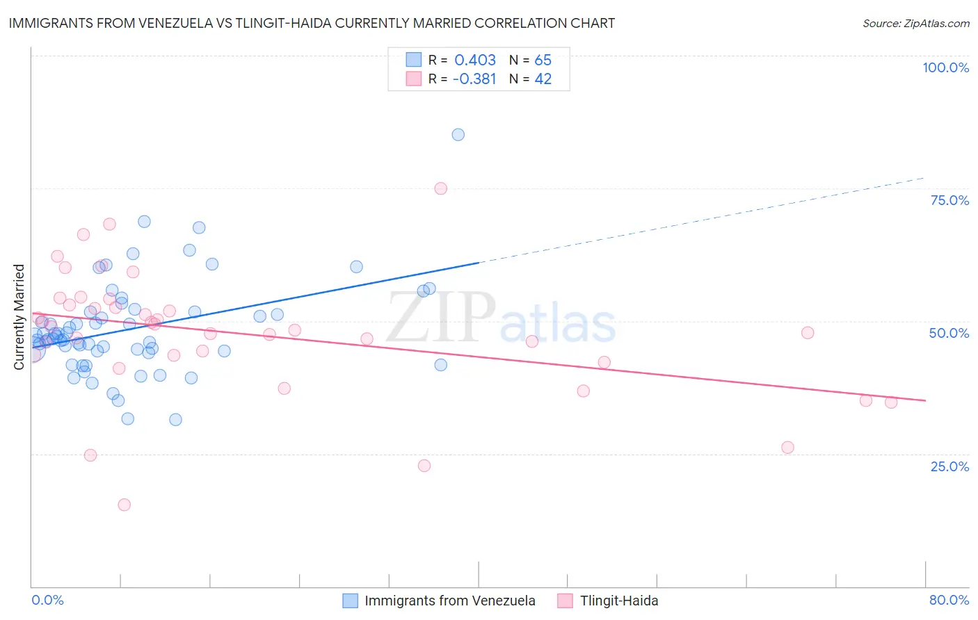Immigrants from Venezuela vs Tlingit-Haida Currently Married