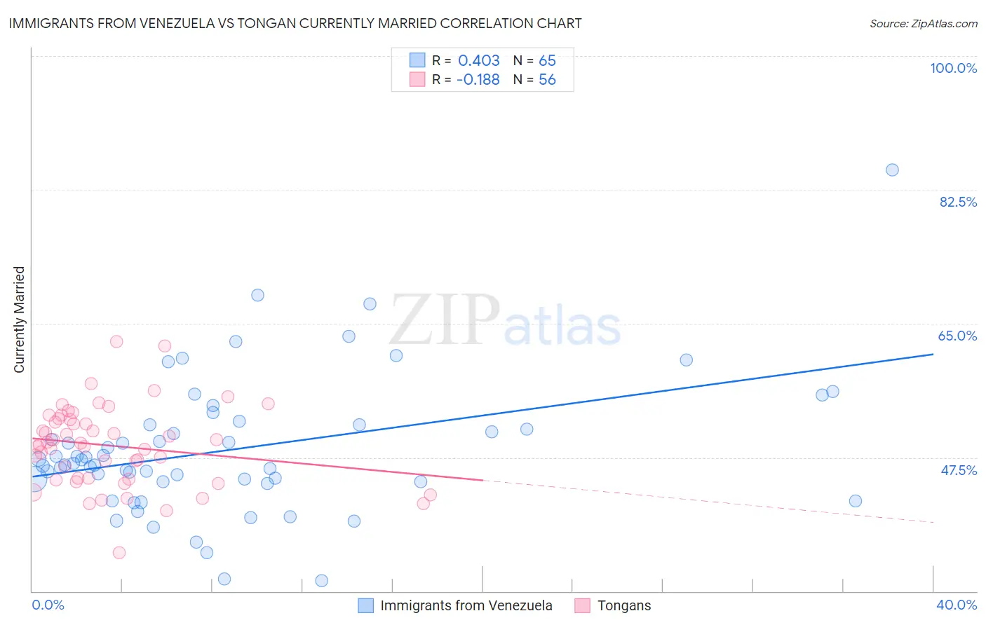 Immigrants from Venezuela vs Tongan Currently Married