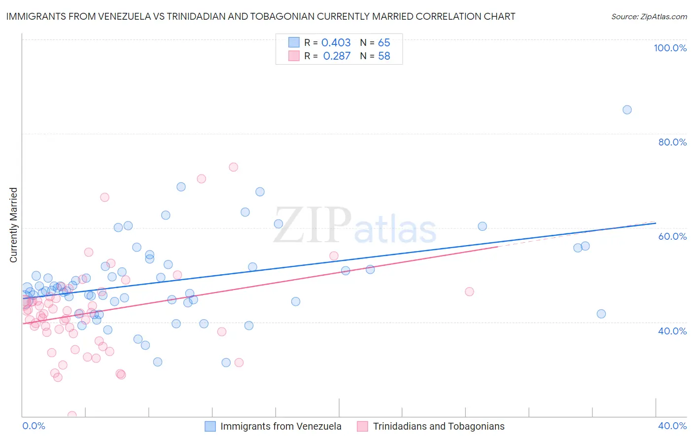 Immigrants from Venezuela vs Trinidadian and Tobagonian Currently Married