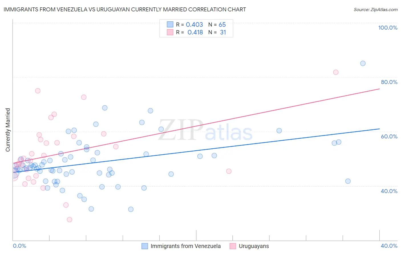 Immigrants from Venezuela vs Uruguayan Currently Married