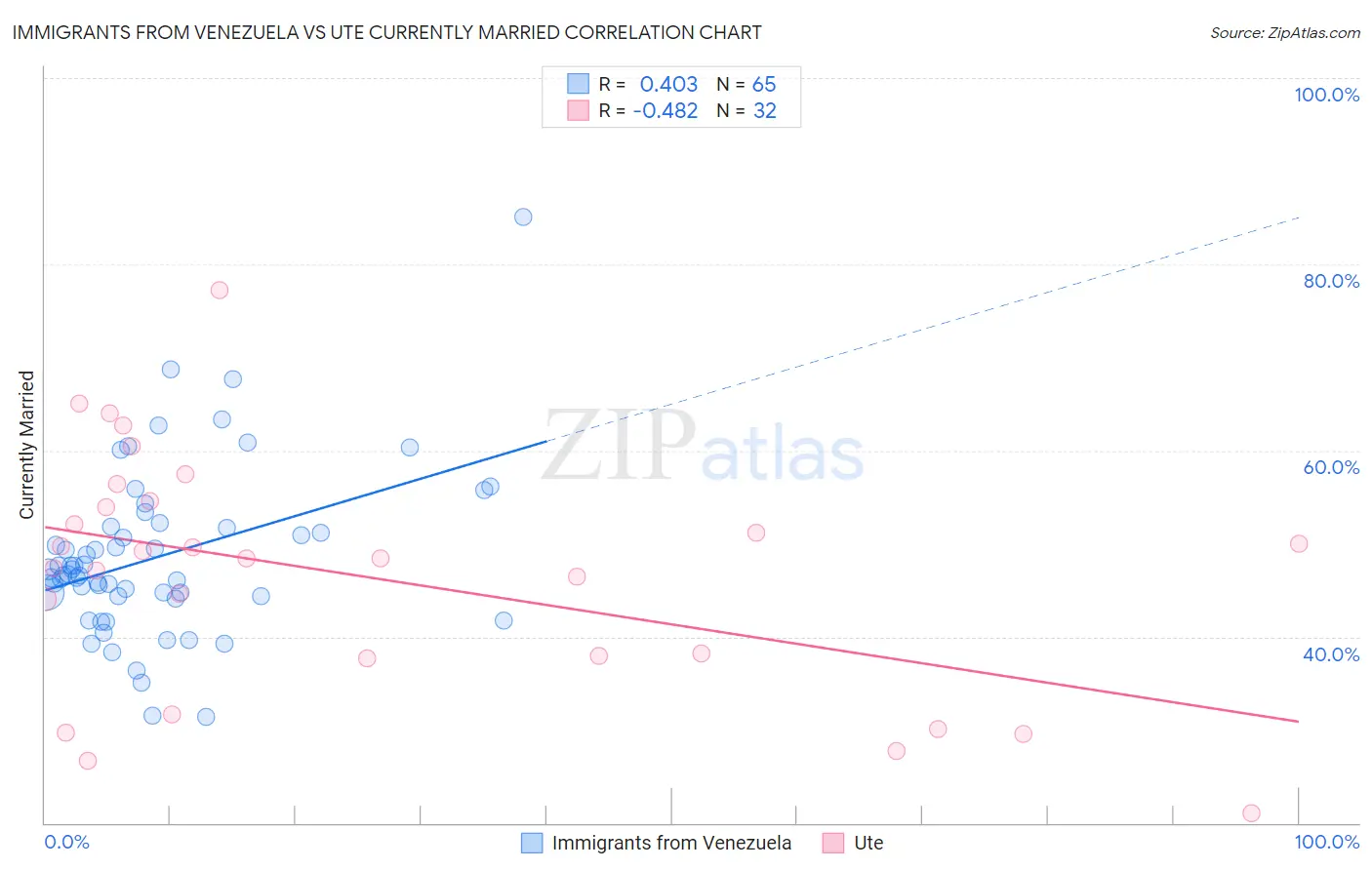 Immigrants from Venezuela vs Ute Currently Married