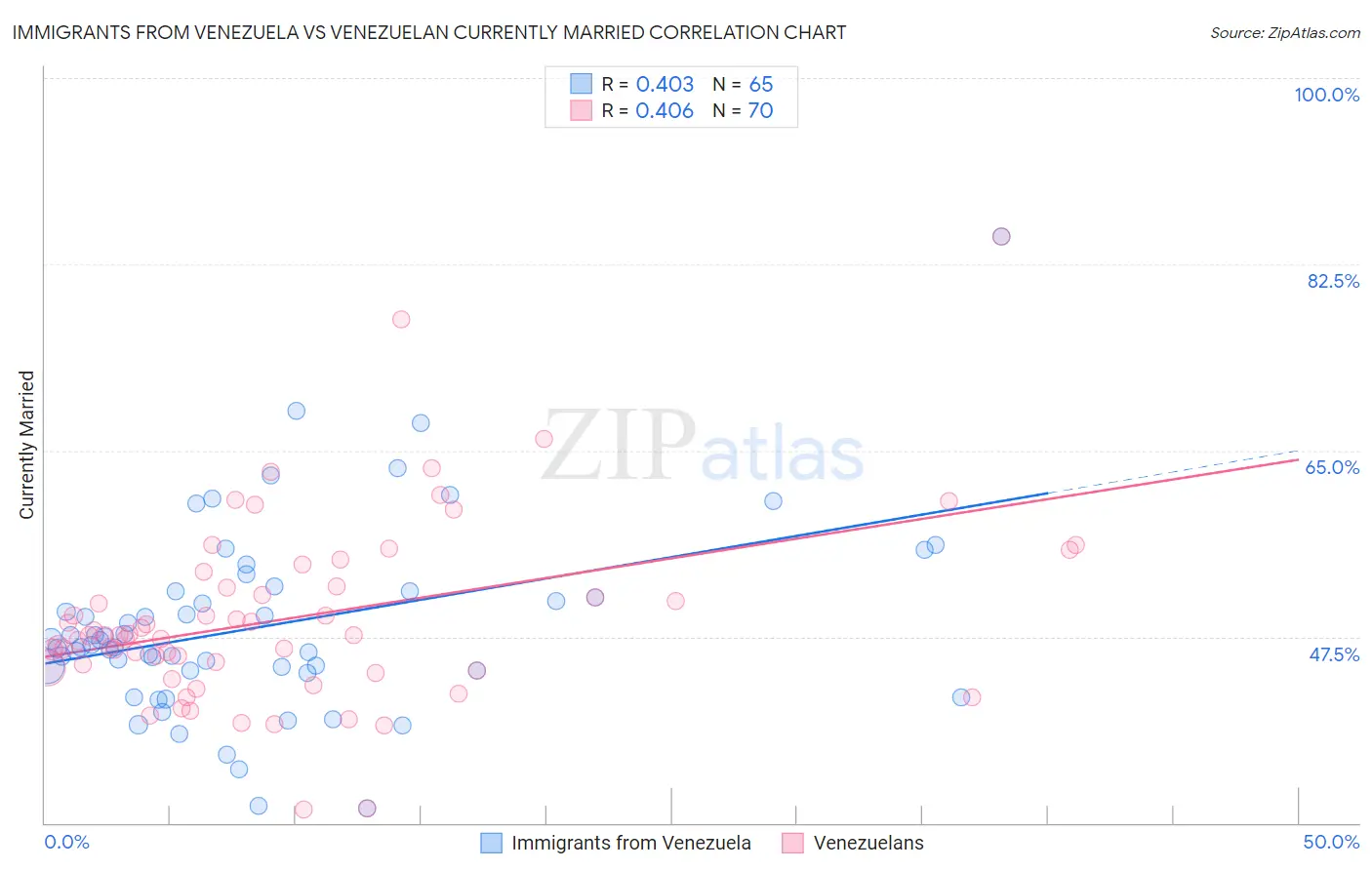 Immigrants from Venezuela vs Venezuelan Currently Married