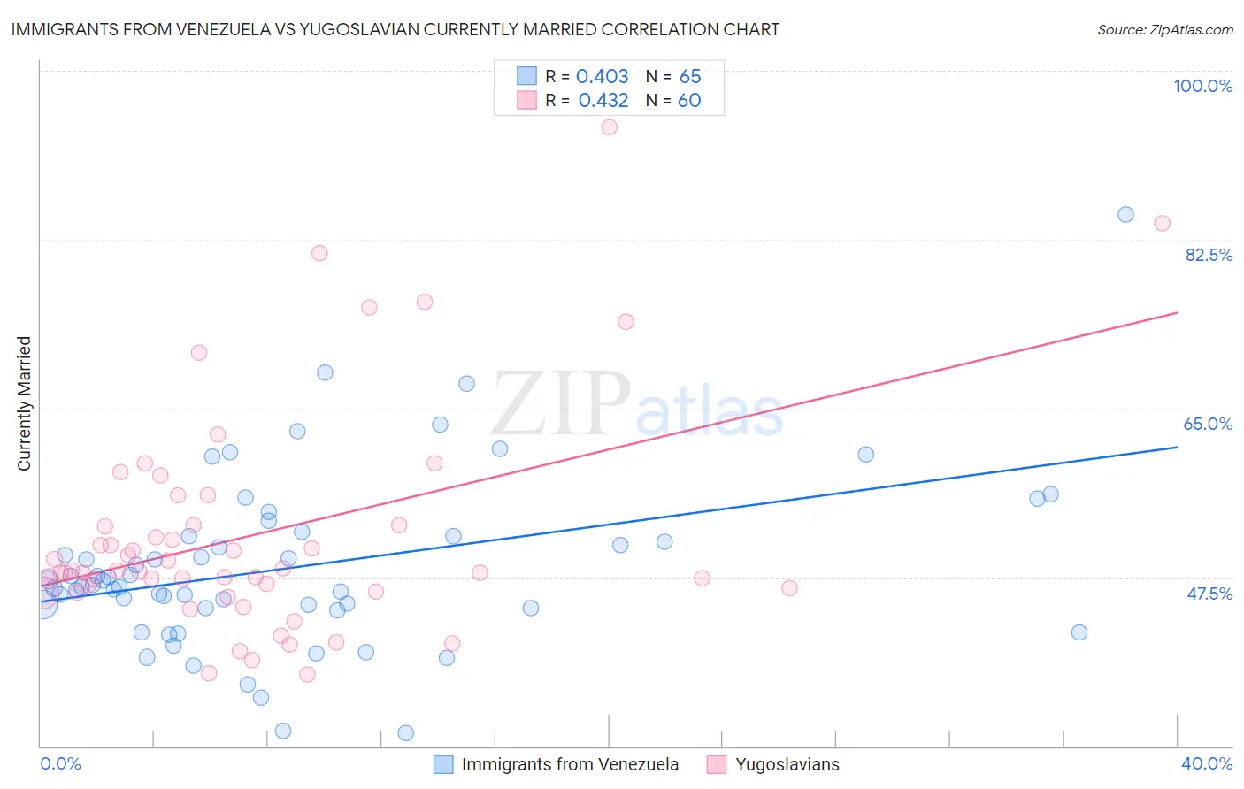 Immigrants from Venezuela vs Yugoslavian Currently Married