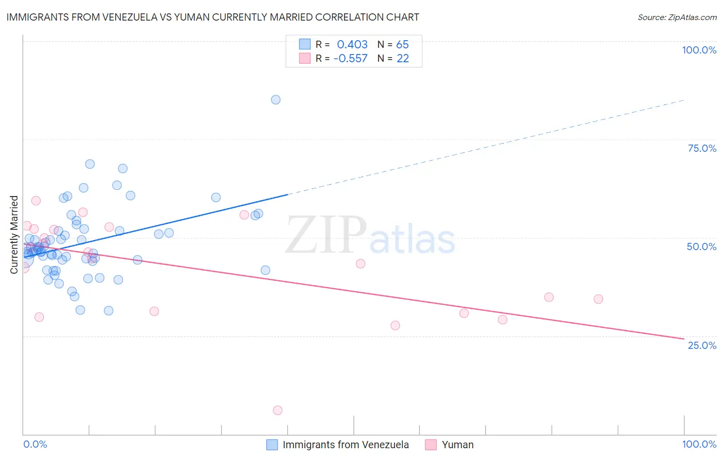 Immigrants from Venezuela vs Yuman Currently Married