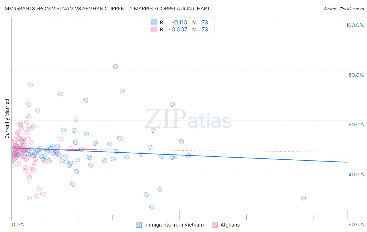 Immigrants from Vietnam vs Afghan Currently Married