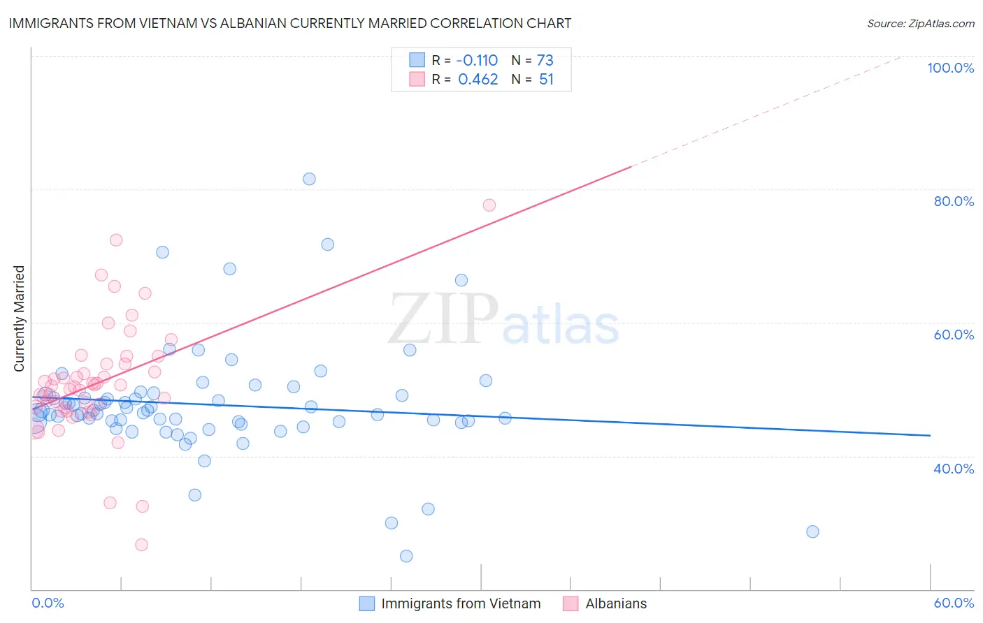 Immigrants from Vietnam vs Albanian Currently Married