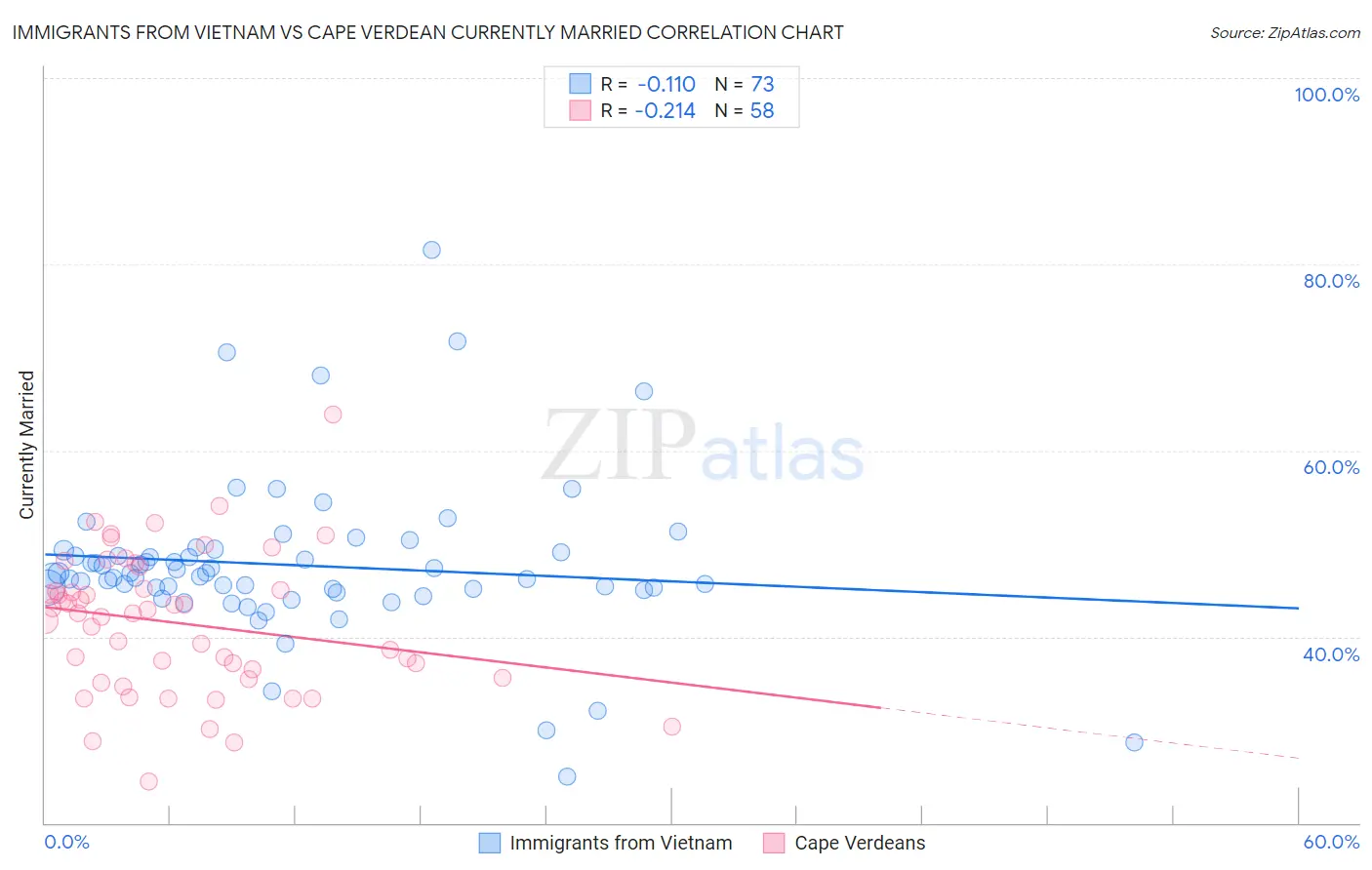 Immigrants from Vietnam vs Cape Verdean Currently Married
