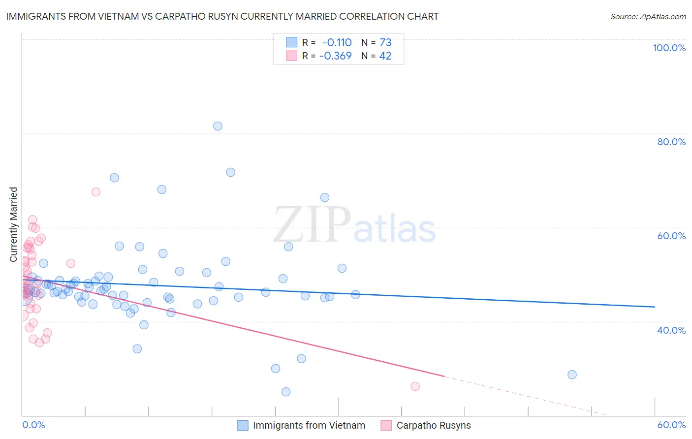 Immigrants from Vietnam vs Carpatho Rusyn Currently Married