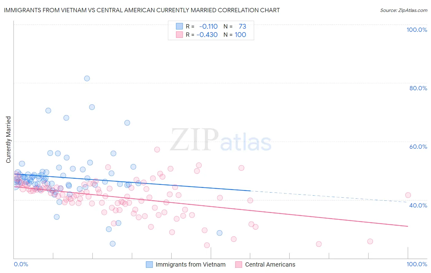 Immigrants from Vietnam vs Central American Currently Married