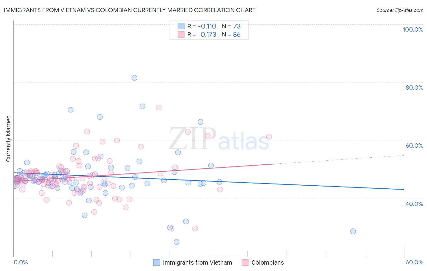 Immigrants from Vietnam vs Colombian Currently Married