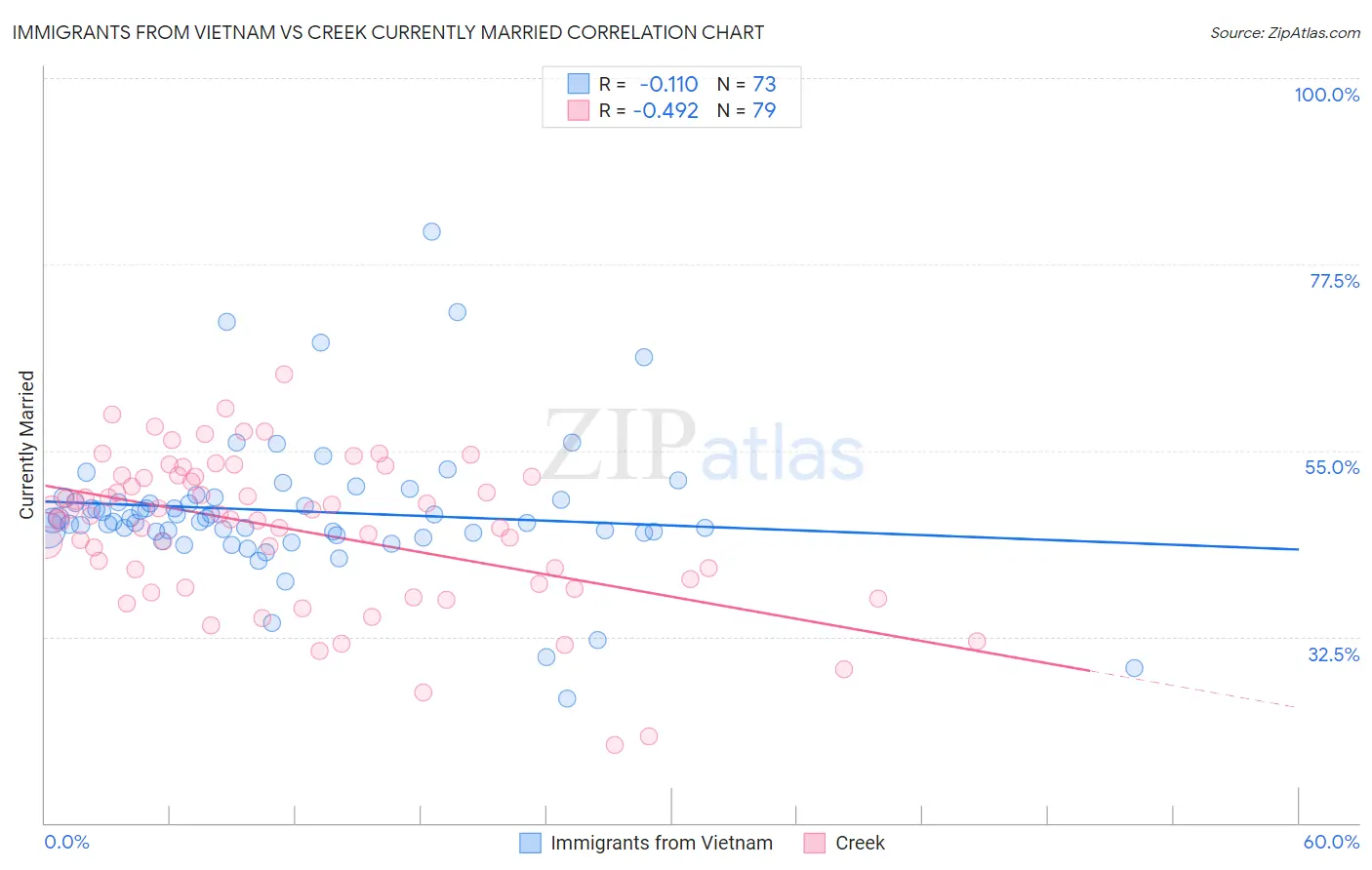 Immigrants from Vietnam vs Creek Currently Married