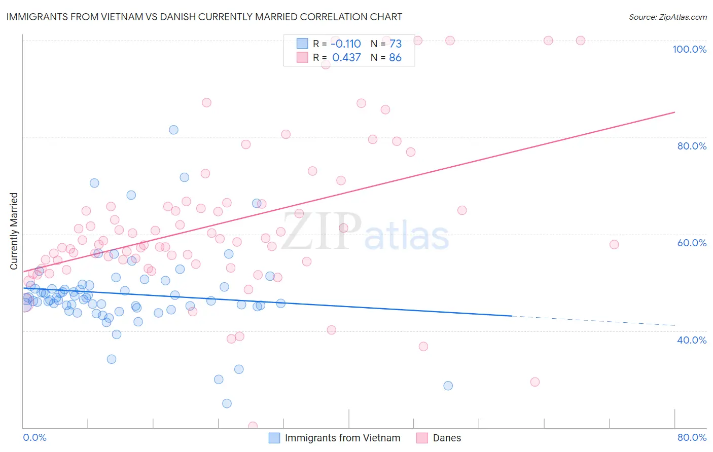 Immigrants from Vietnam vs Danish Currently Married