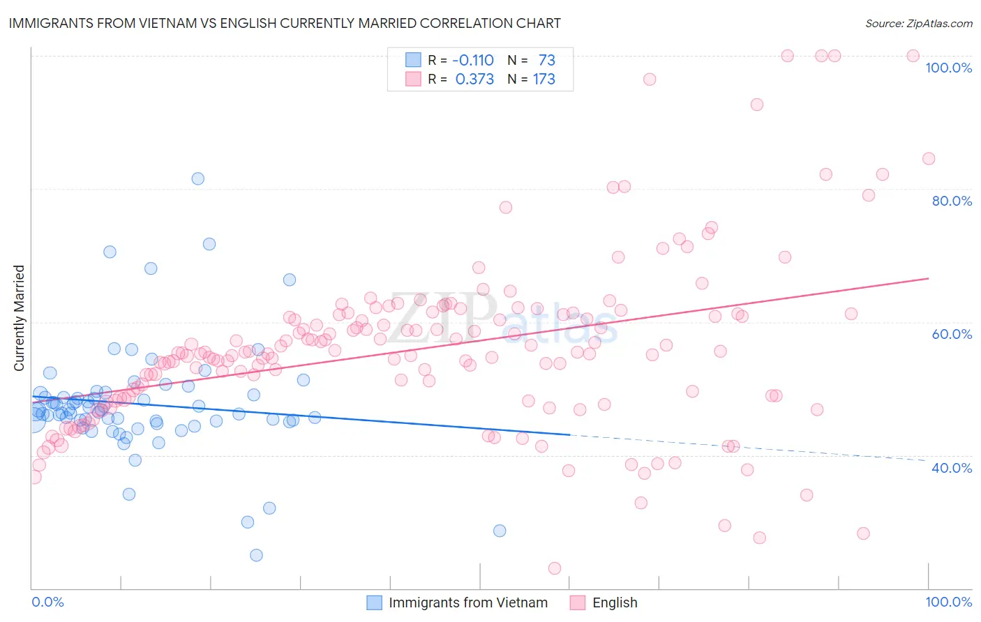 Immigrants from Vietnam vs English Currently Married
