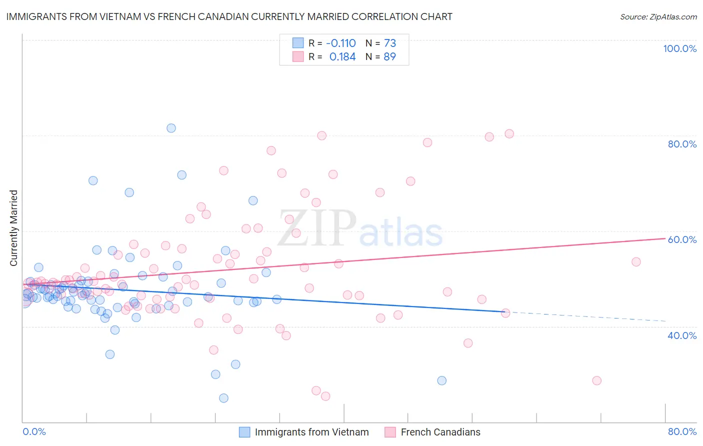 Immigrants from Vietnam vs French Canadian Currently Married