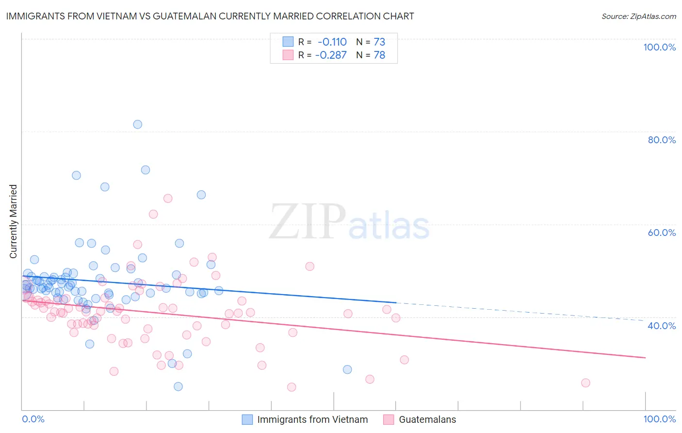 Immigrants from Vietnam vs Guatemalan Currently Married