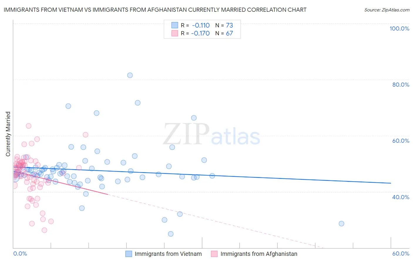 Immigrants from Vietnam vs Immigrants from Afghanistan Currently Married
