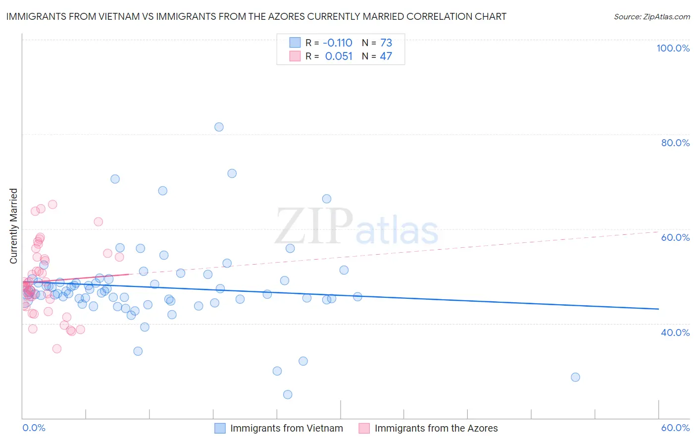 Immigrants from Vietnam vs Immigrants from the Azores Currently Married